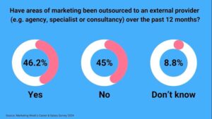 Lack of skills and shrinking teams leading to increased outsourcing,